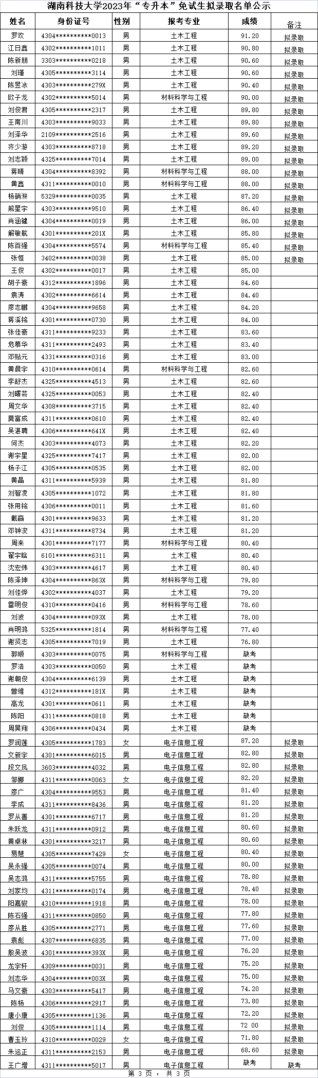 湖南科技大学专升本