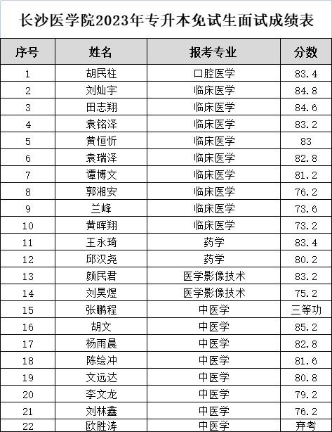 长沙医学院专升本