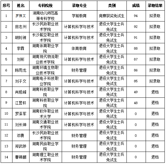 衡阳师范学院南岳学院专升本