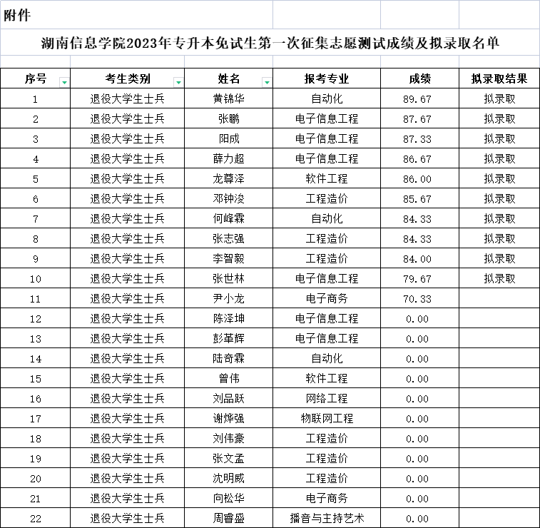 湖南信息学院专升本