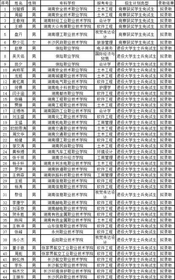 吉首大学张家界学院专升本