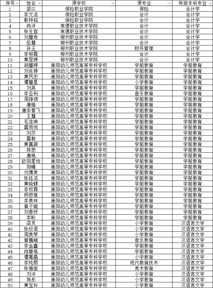 湖南第一师范学院专升本