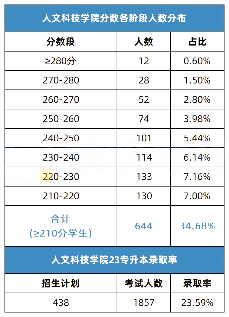 湖南人文科技学院专升本