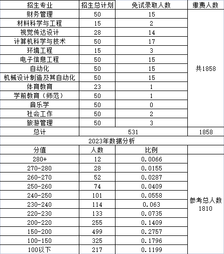 湖南人文科技学院专升本