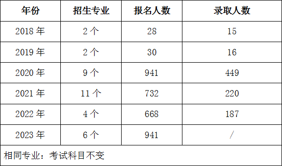 湖南农业大学专升本