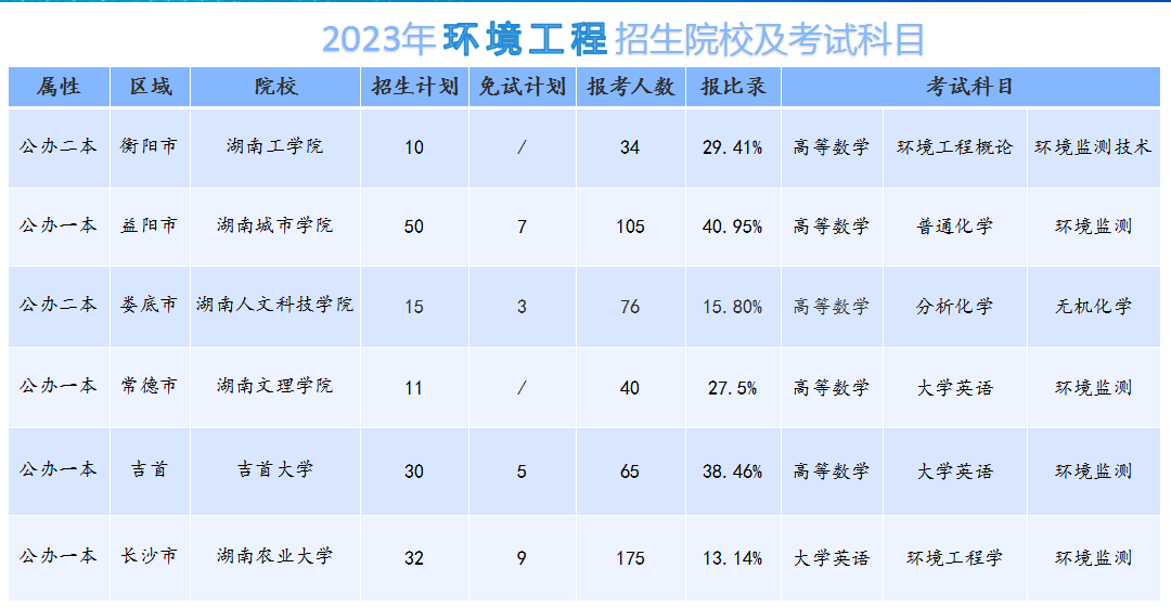 2024年湖南专升本环境工程专业分析