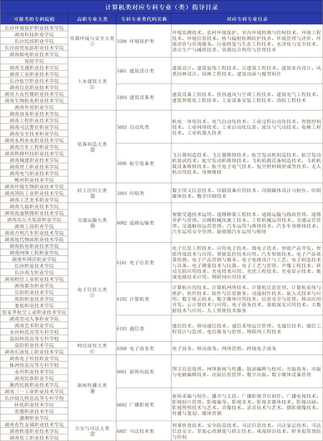 2024年湖南专升本计算机科学与技术专业分析