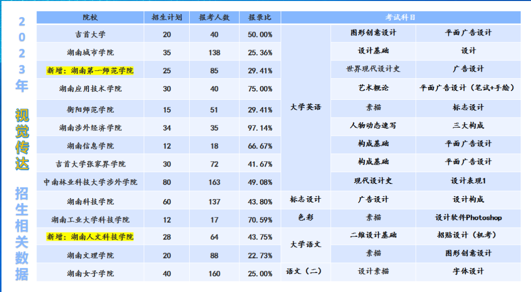 2024年湖南专升本视觉传达专业分析