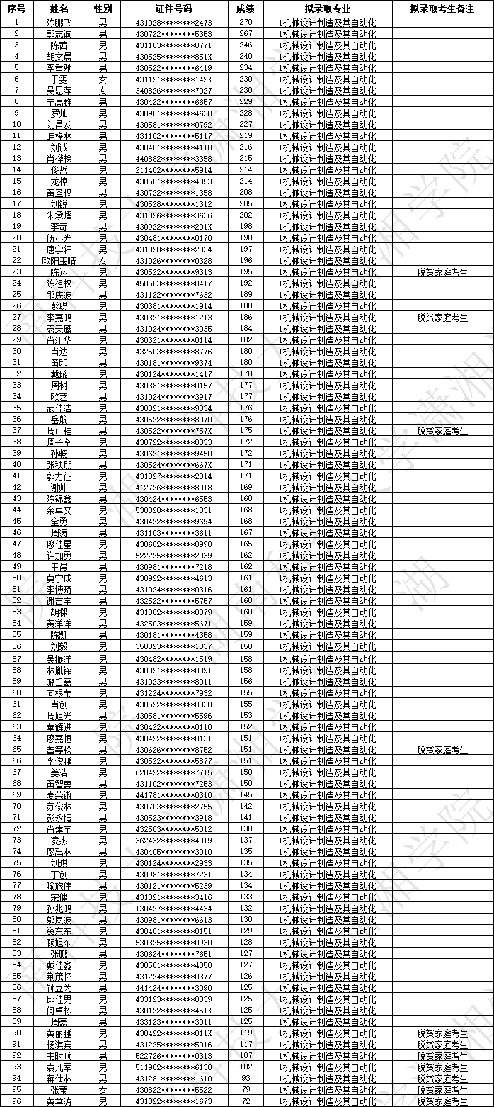 2023年湖南科技大学潇湘学院专升本拟录取名单公示