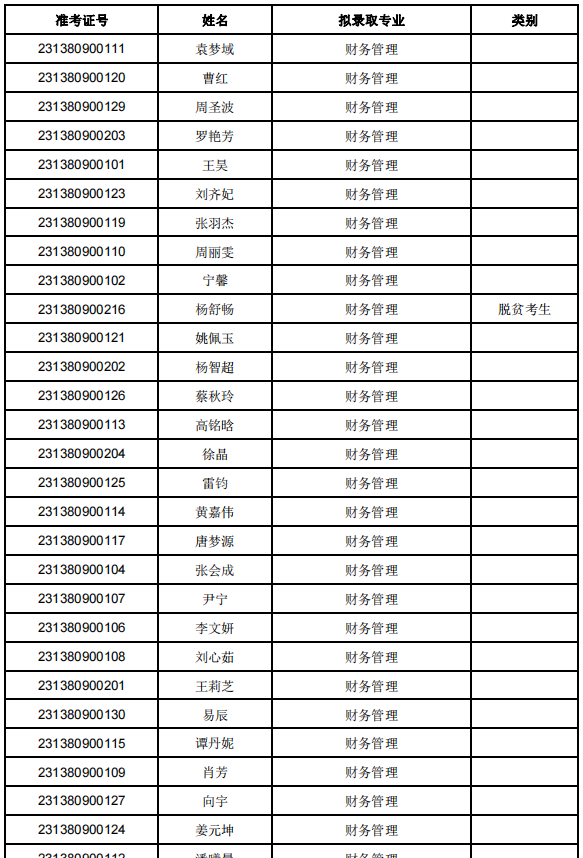 2023年湖南应用技术学院专升本考试拟录取名单公示