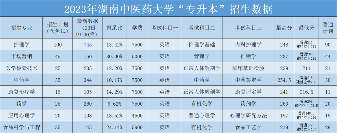 2023年湖南中医药大学专升本招生录取数据