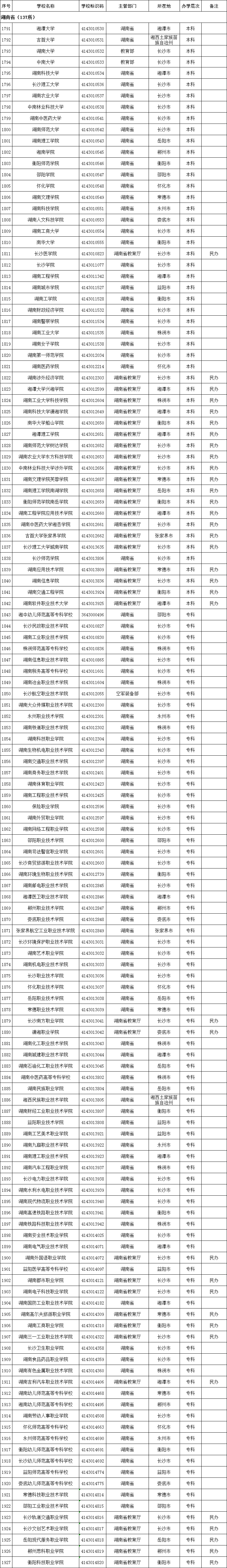 教育部发布全国高校名单，湖南137所（含专升本院校）