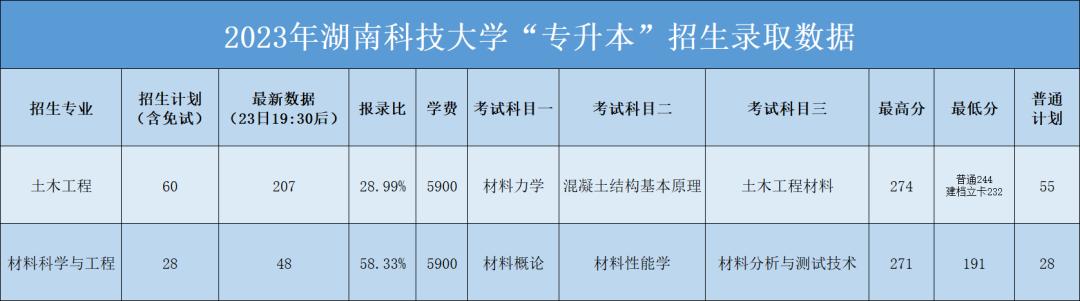 2023年湖南科技大学专升本招生录取数据