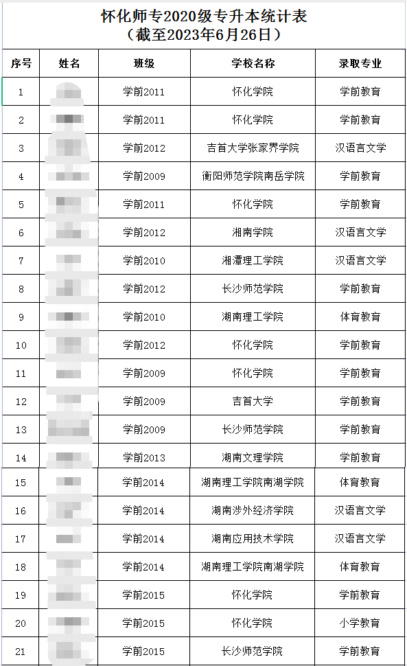 2023年怀化师范高等专科学校专升本录取人数