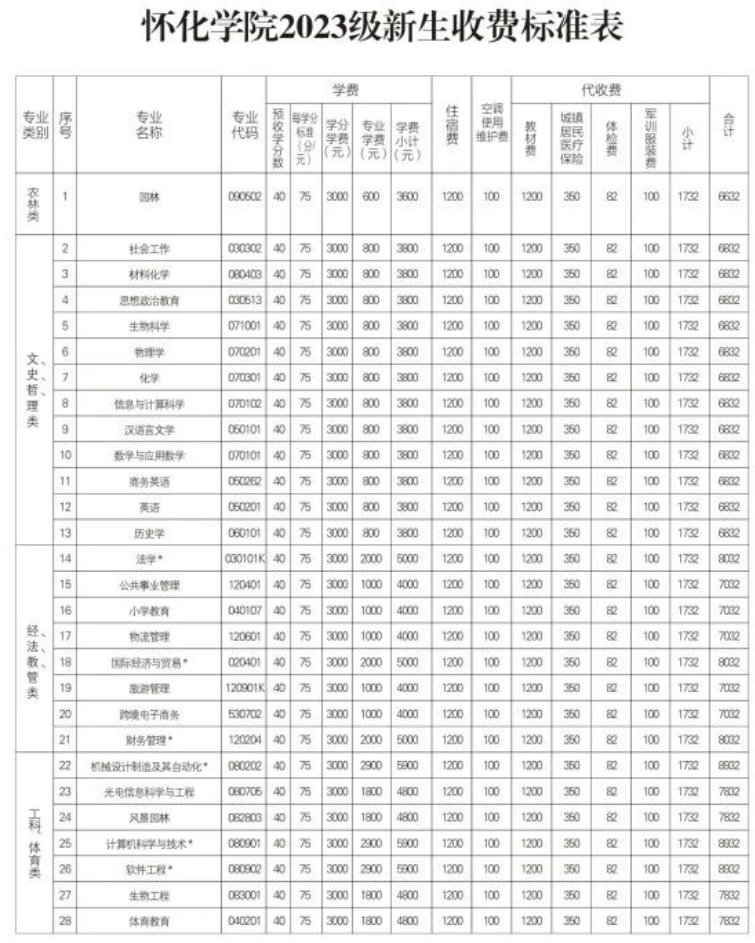 怀化学院专升本