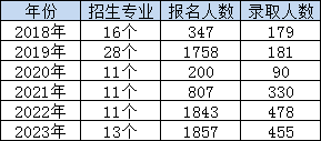 湖南人文科技学院专升本