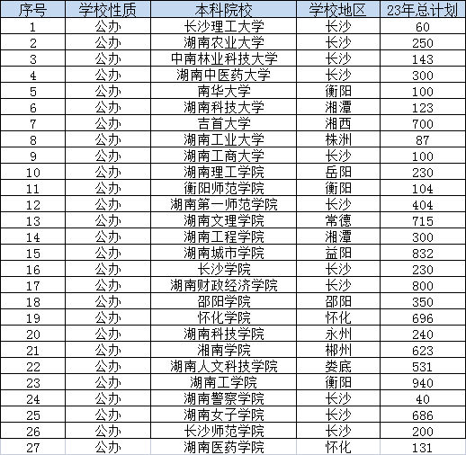 湖南专升本院校