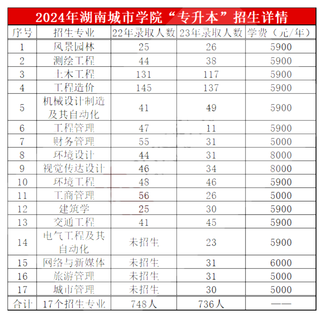 湖南城市学院专升本