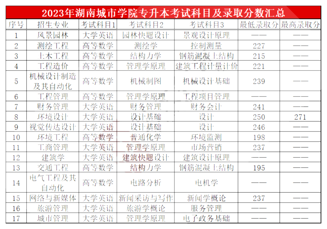 湖南城市学院专升本