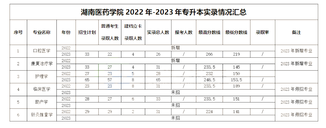 湖南医药学院专升本