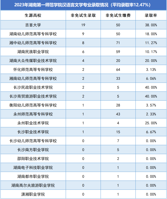 湖南第一师范学院专升本