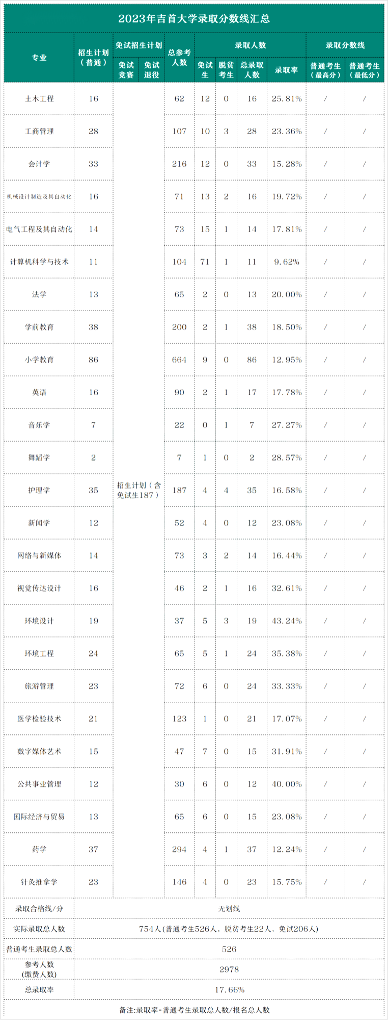 吉首大学专升本