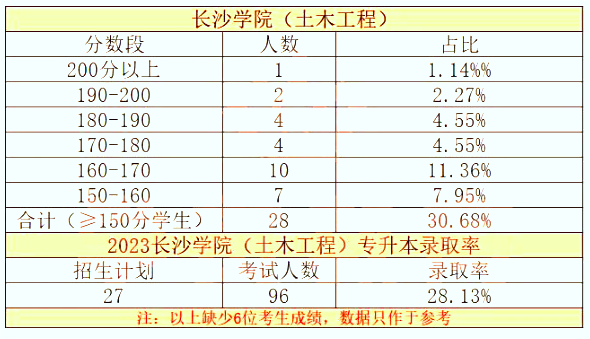 长沙学院专升本