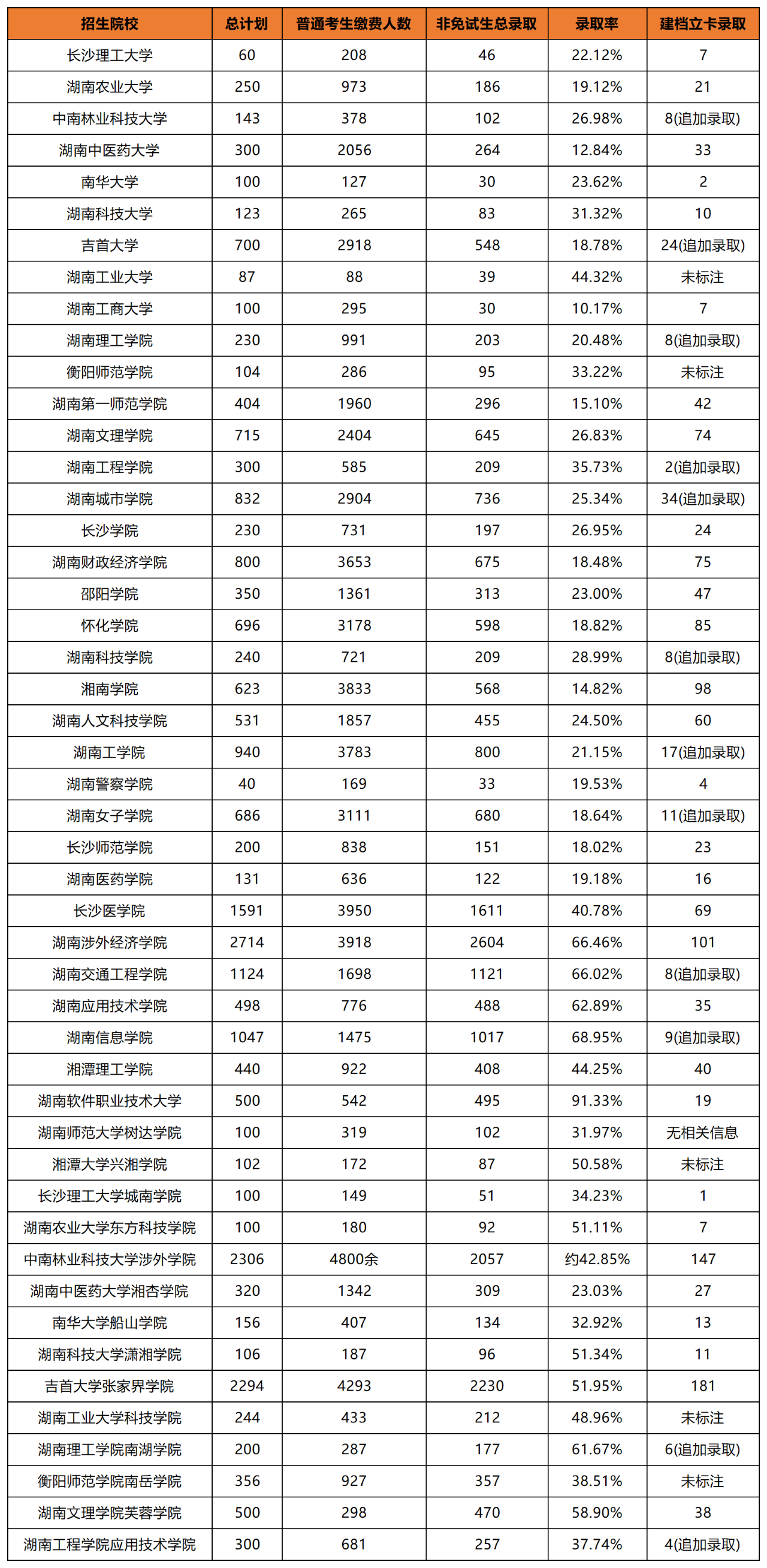 湖南专升本院校