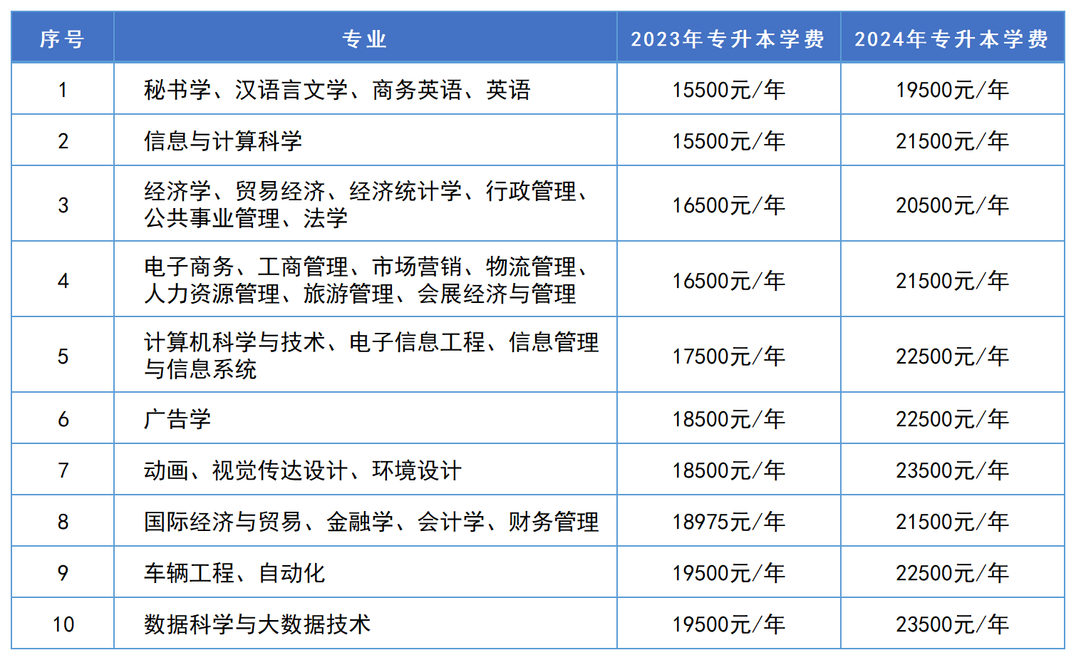 湖南专升本学费