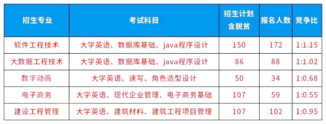 湖南统招专升本考试