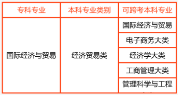 2024年湖南专升本国际经济与贸易专业报考指南