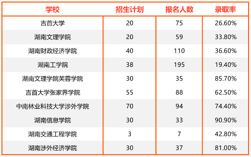 2024年湖南专升本国际经济与贸易专业报考指南