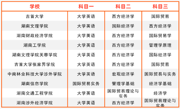 2024年湖南专升本国际经济与贸易专业报考指南