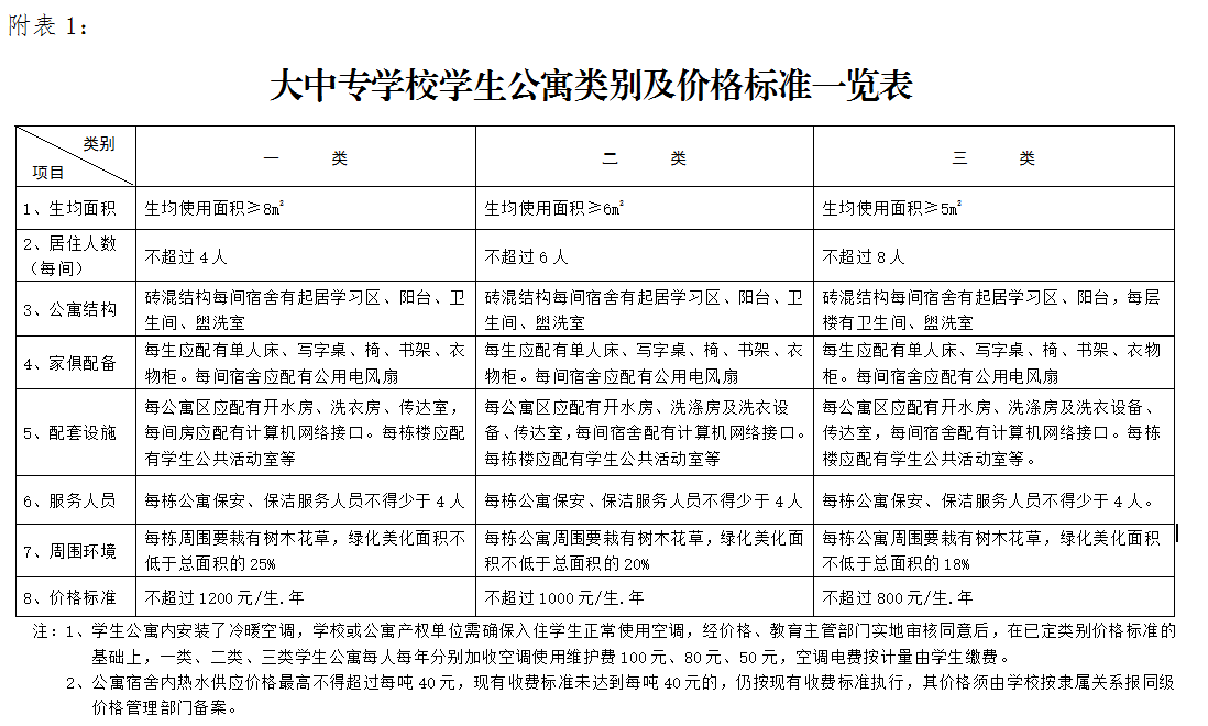 专升本资讯：省发文规定大专学生入住公寓，每人每年不超过1200元