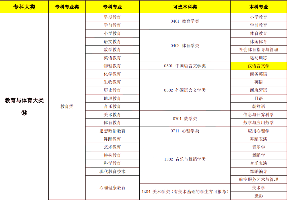 2024年湖南专升本汉语言文学专业报考指南