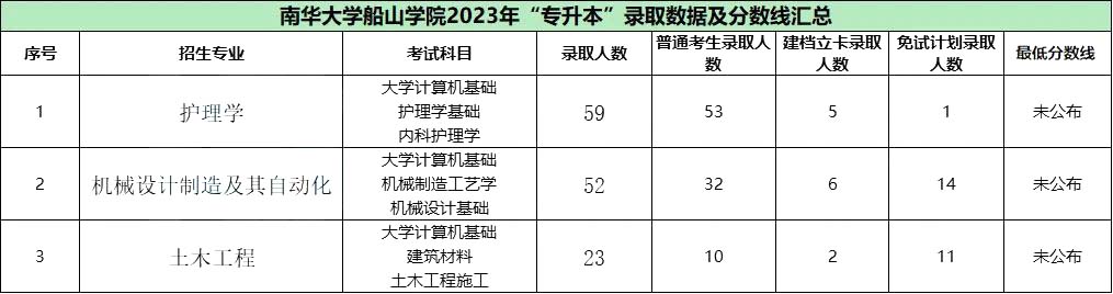 湖南专升本难上岸的民办院校