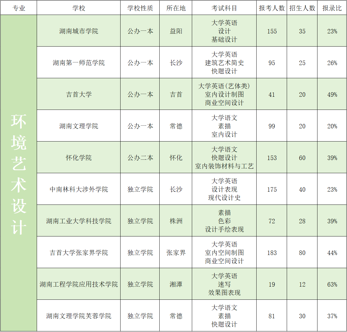 2023年湖南专升本艺术类招生院校录取数据