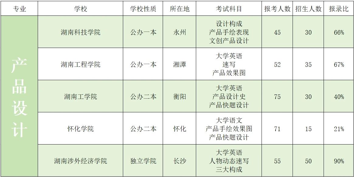 2023年湖南专升本艺术类招生院校录取数据