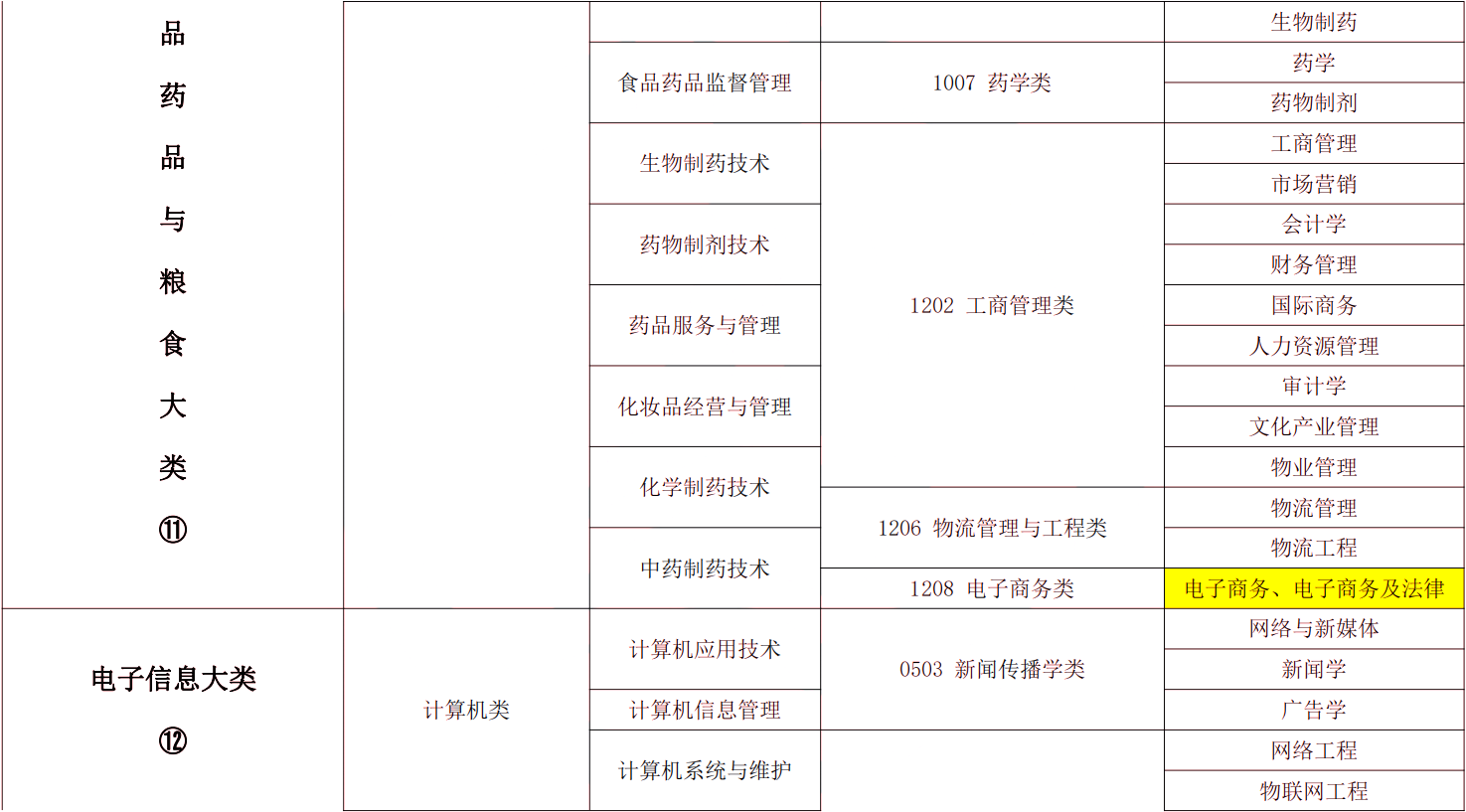 2024年湖南专升本电子商务专业报考指南