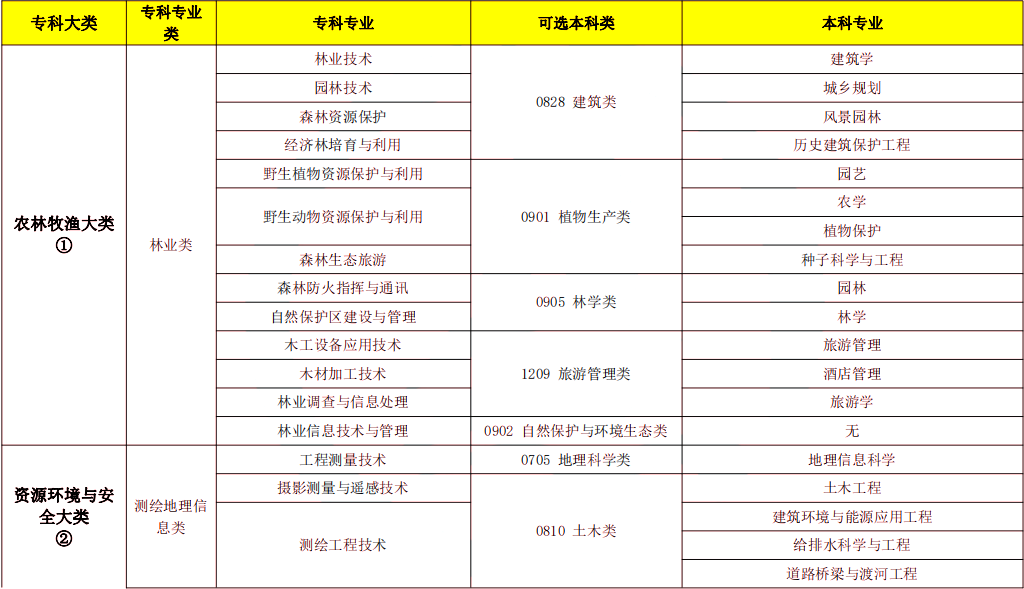 2024年湖南专升本风景园林专业报考指南