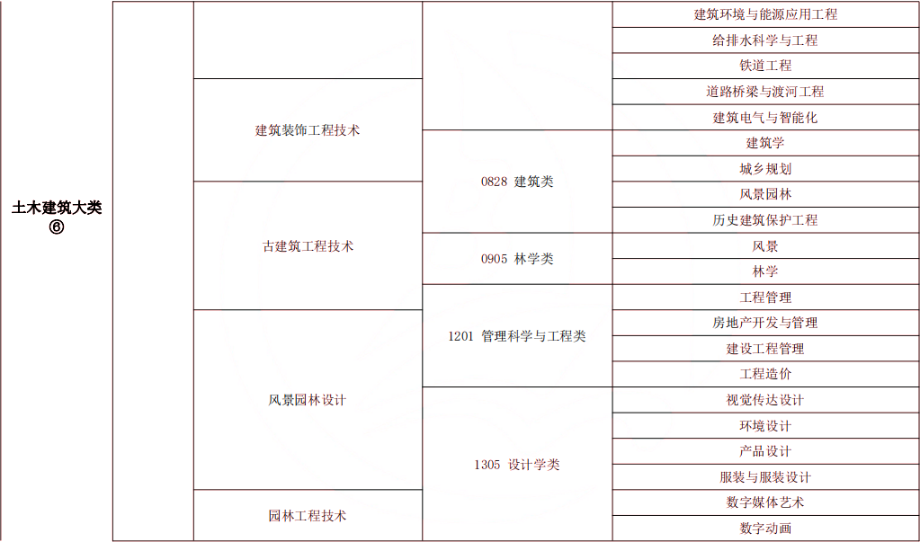 2024年湖南专升本风景园林专业报考指南