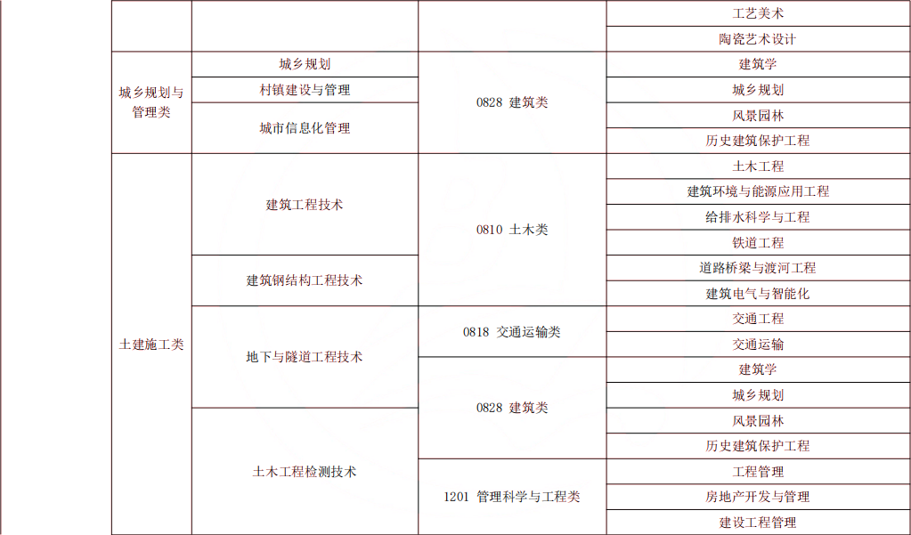 2024年湖南专升本风景园林专业报考指南