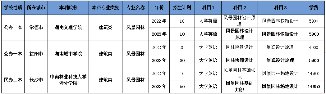 2024年湖南专升本风景园林专业报考指南