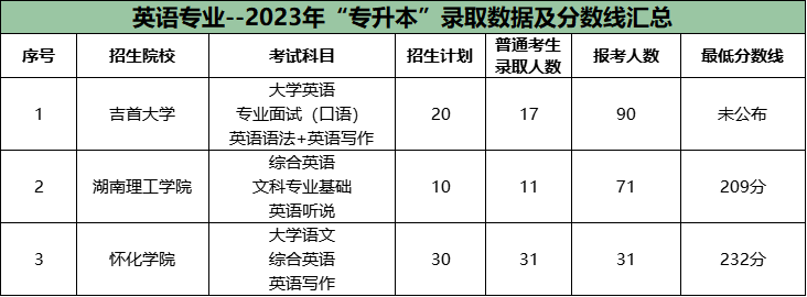 湖南专升本公办院校很卷的十大专业