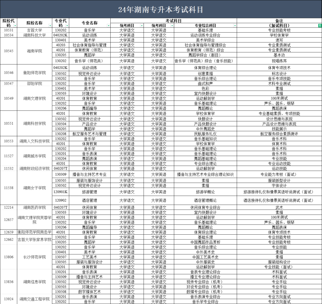 2024年湖南专升本部分院校停招！53个专业需要加试！