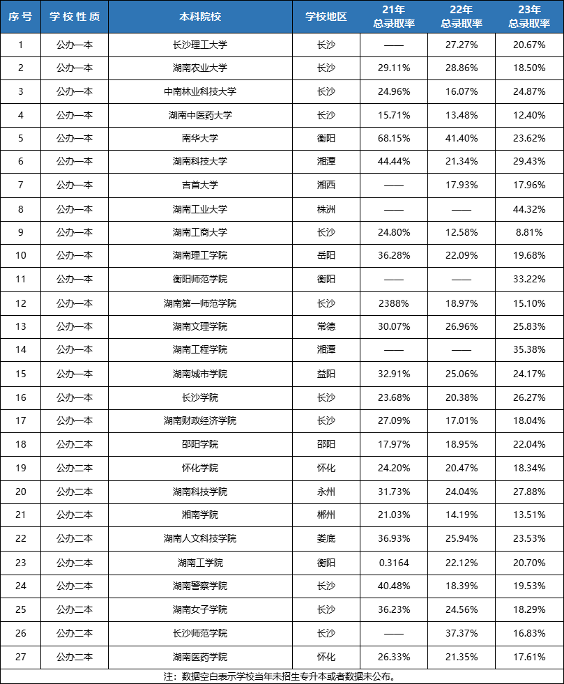 湖南专升本连续扩招3年！各院校录取率Top10