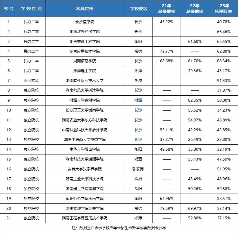 湖南专升本连续扩招3年！各院校录取率Top10