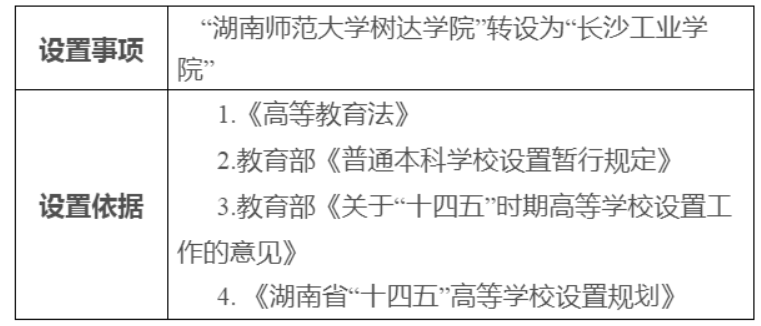 湖南师范大学树达学院转设为“长沙工业学院”