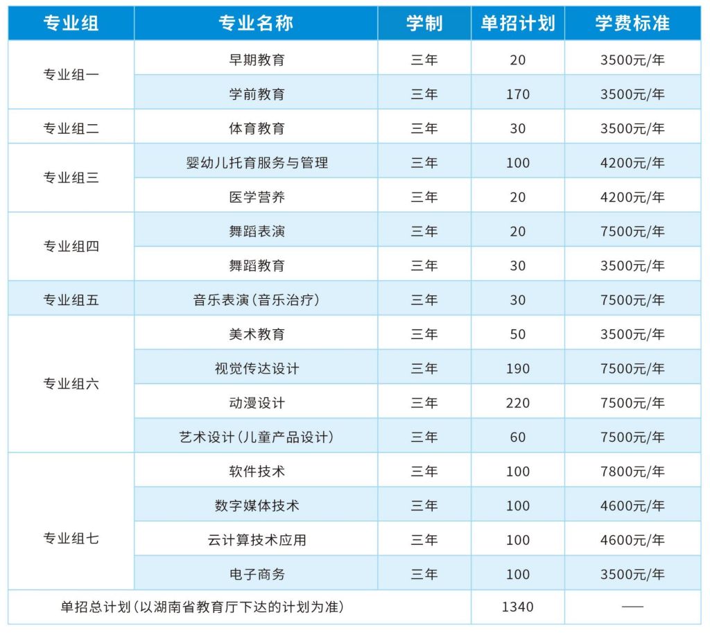 长沙幼儿师范高等专科学校2024年高职单招章程(图1)