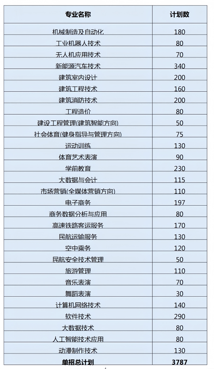 长沙南方职业学院2024年高职单招计划及专业(图1)